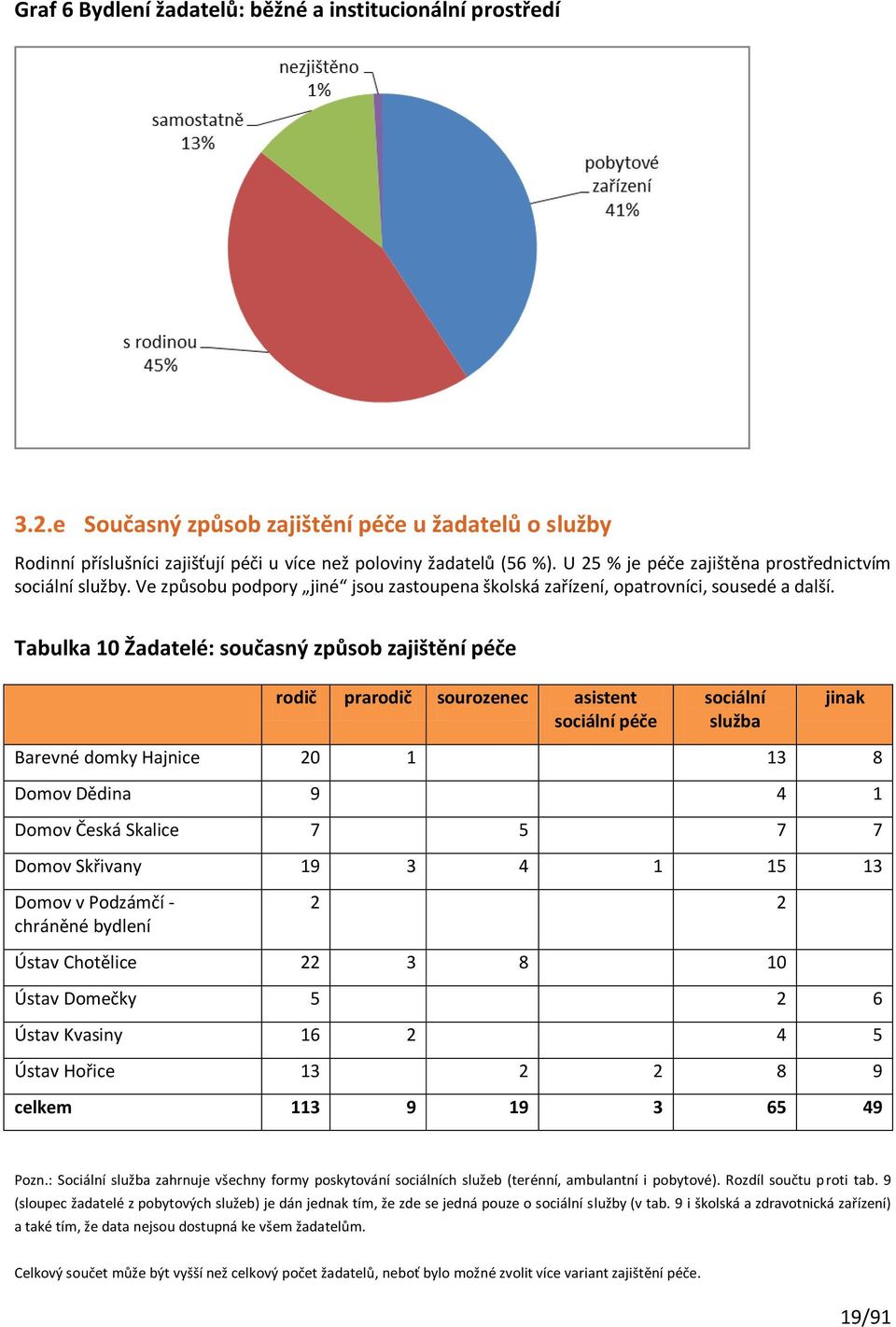 Tabulka 10 Žadatelé: současný způsob zajištění péče rodič prarodič sourozenec asistent sociální péče sociální služba jinak Barevné domky Hajnice 20 1 13 8 Domov Dědina 9 4 1 Domov Česká Skalice 7 5 7