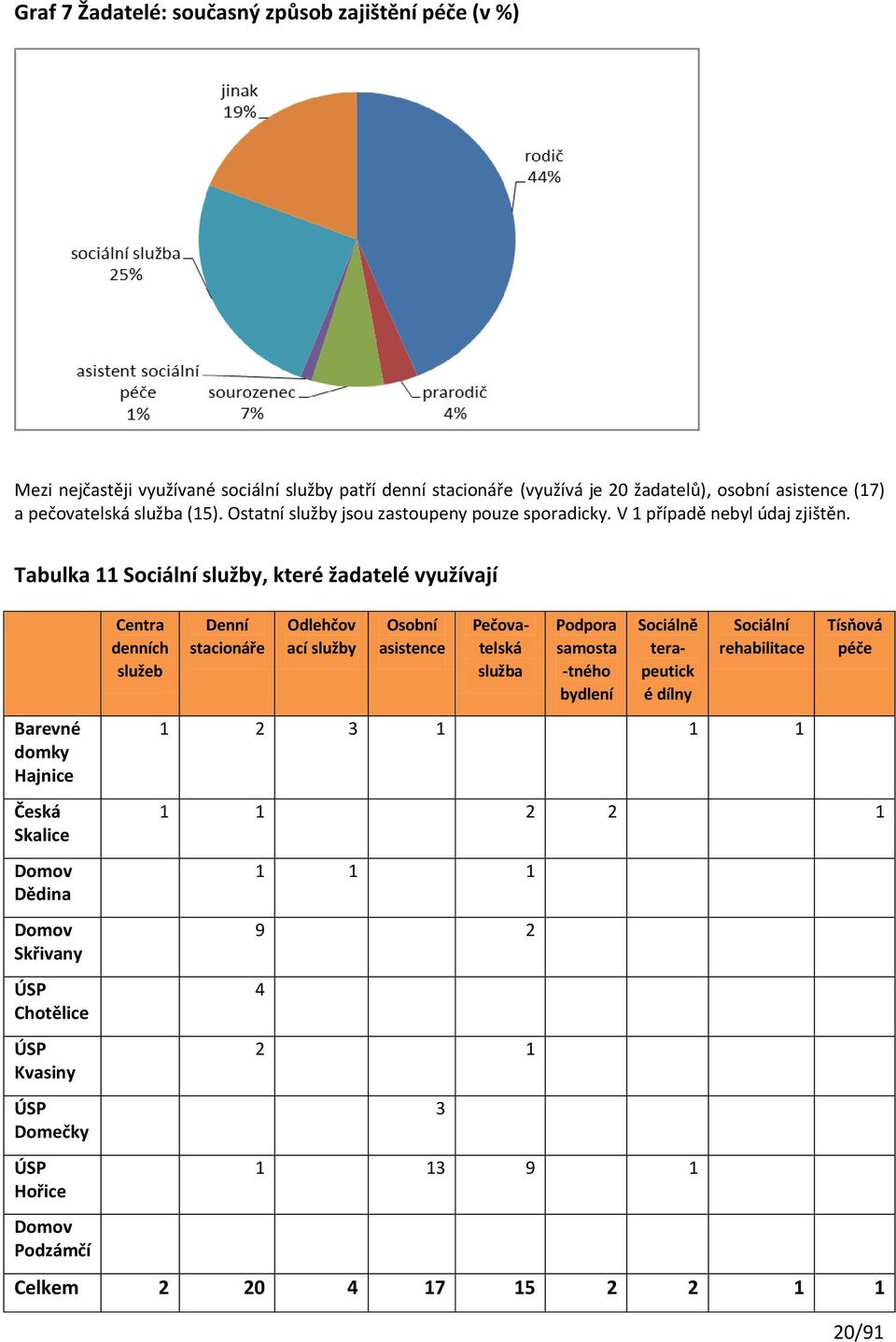 Tabulka 11 Sociální služby, které žadatelé využívají Barevné domky Hajnice Česká Skalice Domov Dědina Domov Skřivany ÚSP Chotělice ÚSP Kvasiny ÚSP Domečky ÚSP Hořice Domov Podzámčí