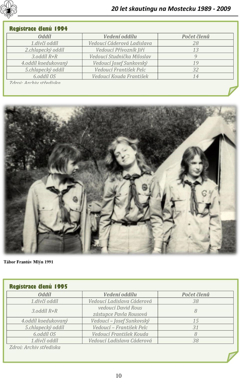 oddíl OS Vedoucí Kouda František 14 Zdroj: Archiv střediska Tábor Frantův Mlýn 1991 Registrace členů 1995 Oddíl Vedení oddílu Počet členů 1.