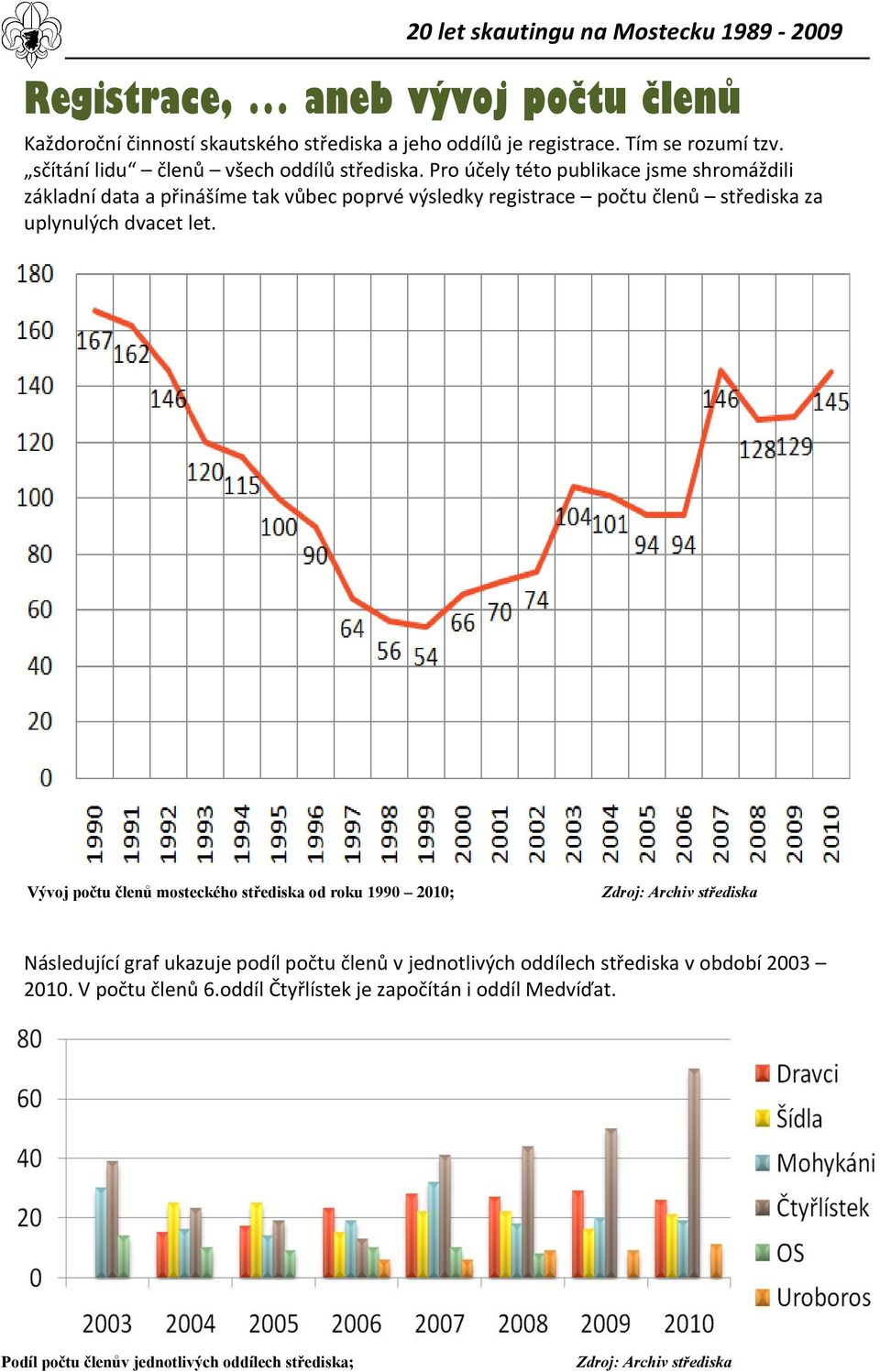 Pro účely této publikace jsme shromáždili základní data a přinášíme tak vůbec poprvé výsledky registrace počtu členů střediska za uplynulých dvacet let.
