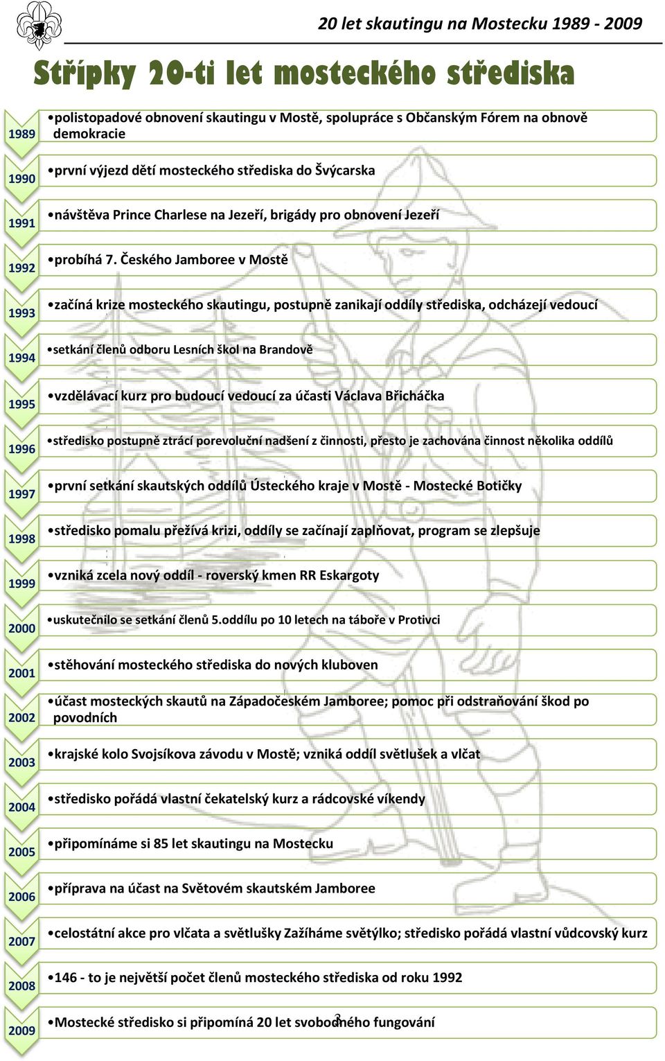 Českého Jamboree v Mostě začíná krize mosteckého skautingu, postupně zanikají oddíly střediska, odcházejí vedoucí setkání členů odboru Lesních škol na Brandově vzdělávací kurz pro budoucí vedoucí za
