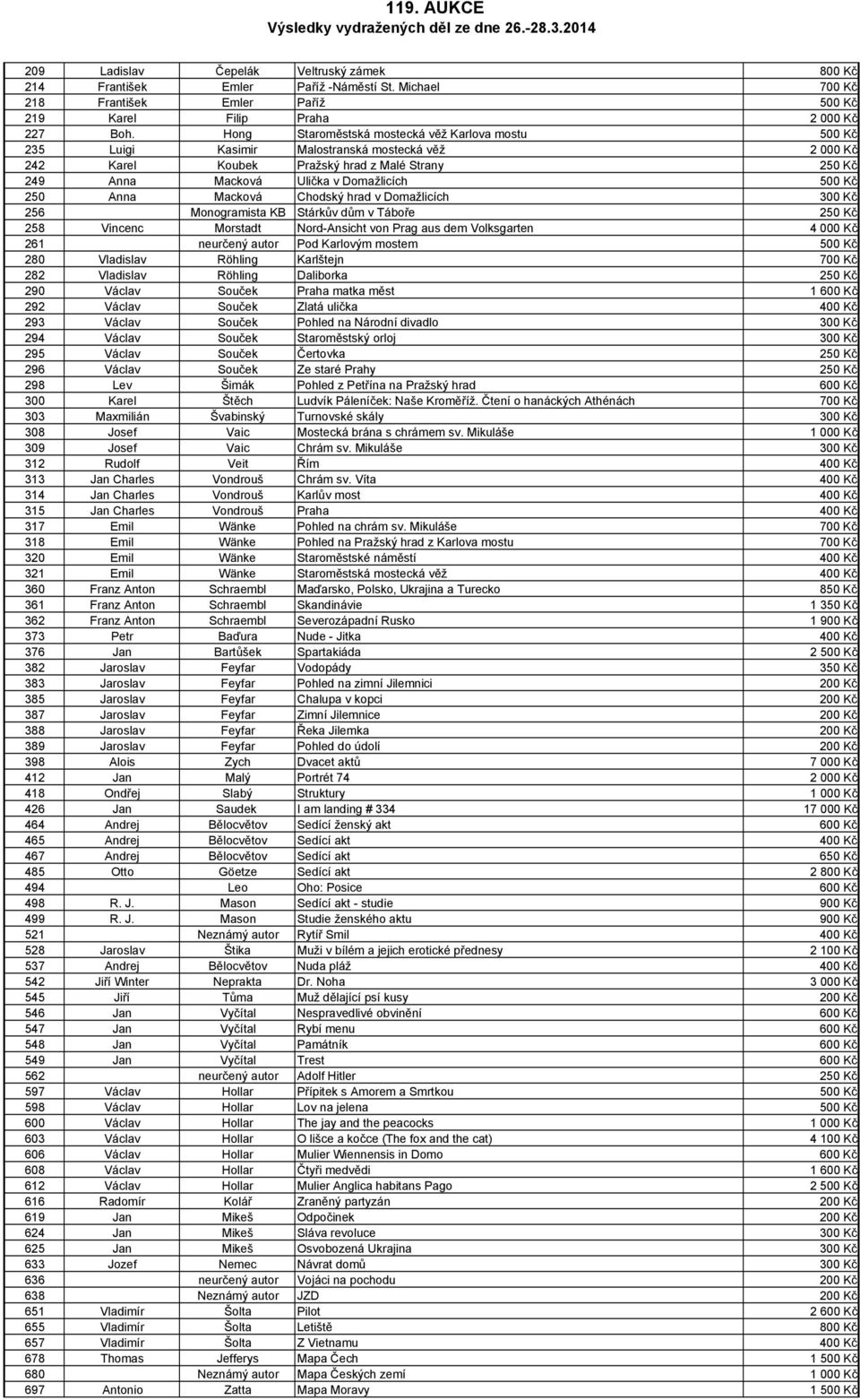 Kč 250 Anna Macková Chodský hrad v Domažlicích 300 Kč 256 Monogramista KB Stárkův dům v Táboře 250 Kč 258 Vincenc Morstadt Nord-Ansicht von Prag aus dem Volksgarten 4 000 Kč 261 neurčený autor Pod