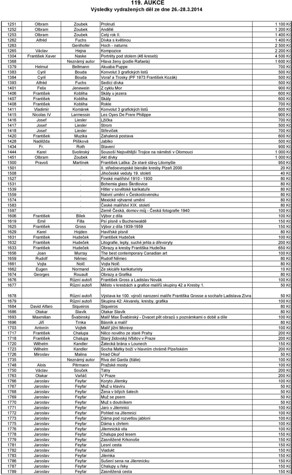 1368 Neznámý autor Hlava ženy (podle Rafaela) 1 600 Kč 1379 Helmut Bellmann Akuaba Puppe 700 Kč 1383 Cyril Bouda Konvolut 3 grafických listů 500 Kč 1384 Cyril Bouda Vorař a Trosky (PF 1973 František