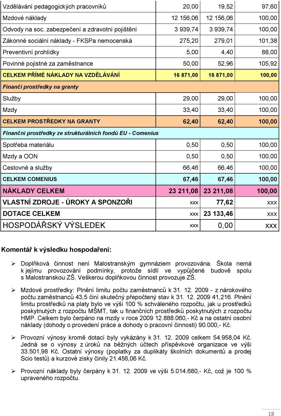 52,96 05,92 CELKEM PŘÍMÉ NÁKLADY NA VZDĚLÁVÁNÍ 6 87,00 6 87,00 00,00 Finančí prostředky na granty Sluţby 29,00 29,00 00,00 Mzdy 33,40 33,40 00,00 CELKEM PROSTŘEDKY NA GRANTY 62,40 62,40 00,00