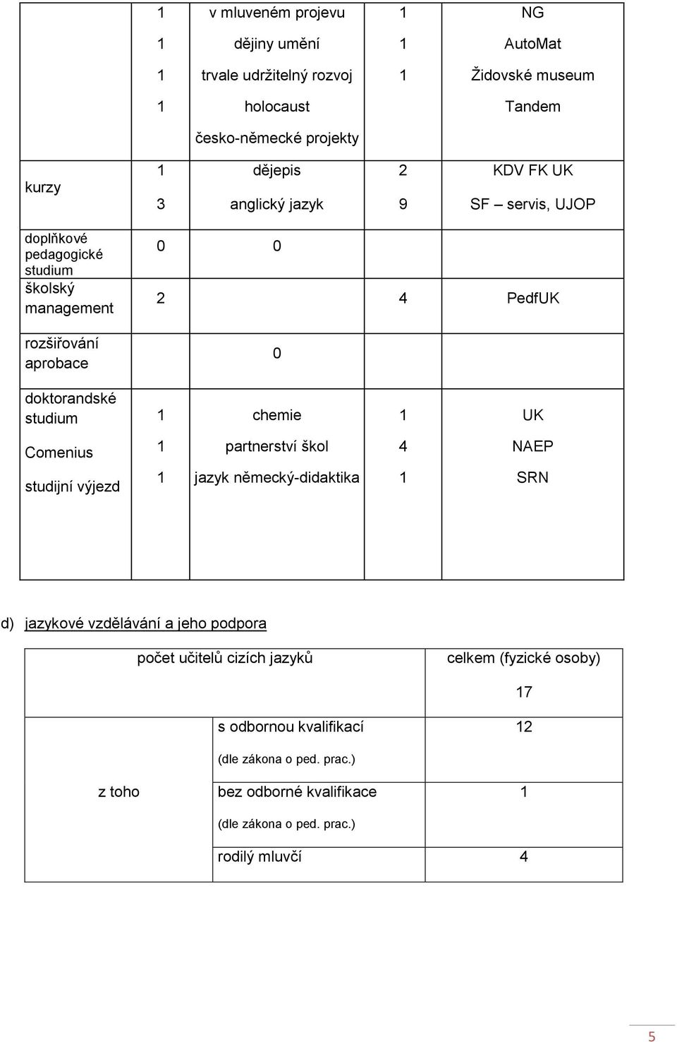 chemie UK Comenius partnerství škol 4 NAEP studijní výjezd jazyk německý-didaktika SRN d) jazykové vzdělávání a jeho podpora počet učitelů cizích