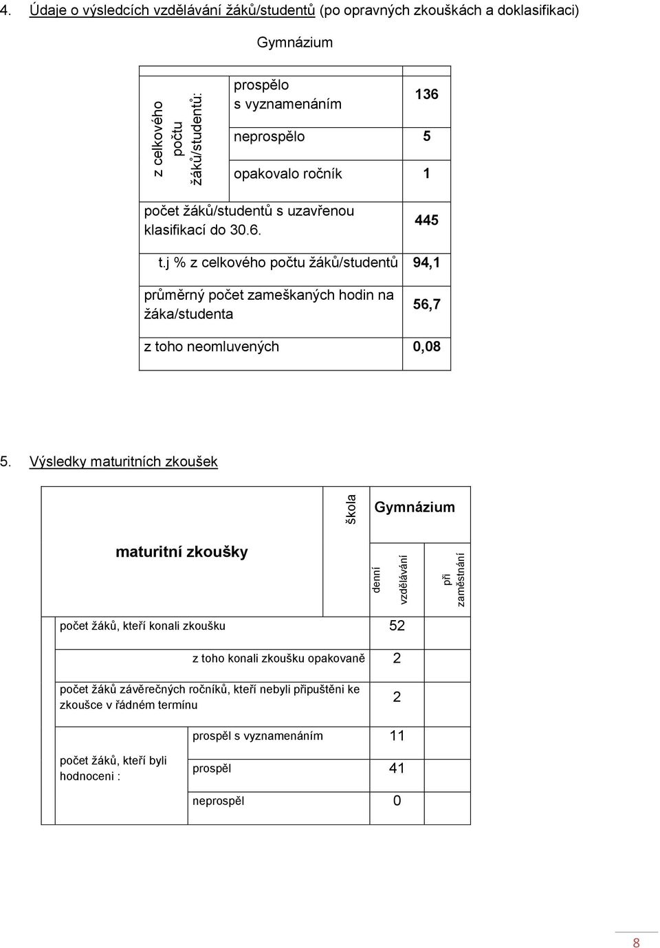 uzavřenou klasifikací do 30.6. 445 t.j % z celkového počtu ţáků/studentů 94, průměrný počet zameškaných hodin na ţáka/studenta 56,7 z toho neomluvených 0,08 5.