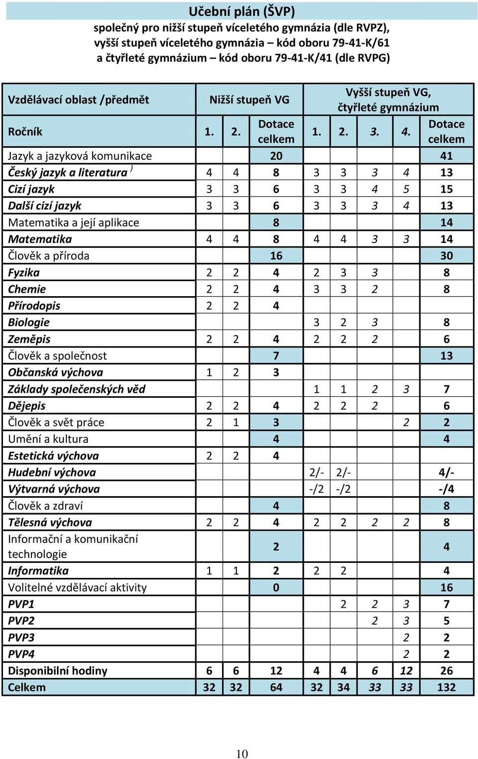 celkem celkem Jazyk a jazyková komunikace 20 41 Český jazyk a literatura ) 4 4 8 3 3 3 4 13 Cizí jazyk 3 3 6 3 3 4 5 15 Další cizí jazyk 3 3 6 3 3 3 4 13 Matematika a její aplikace 8 14 Matematika 4