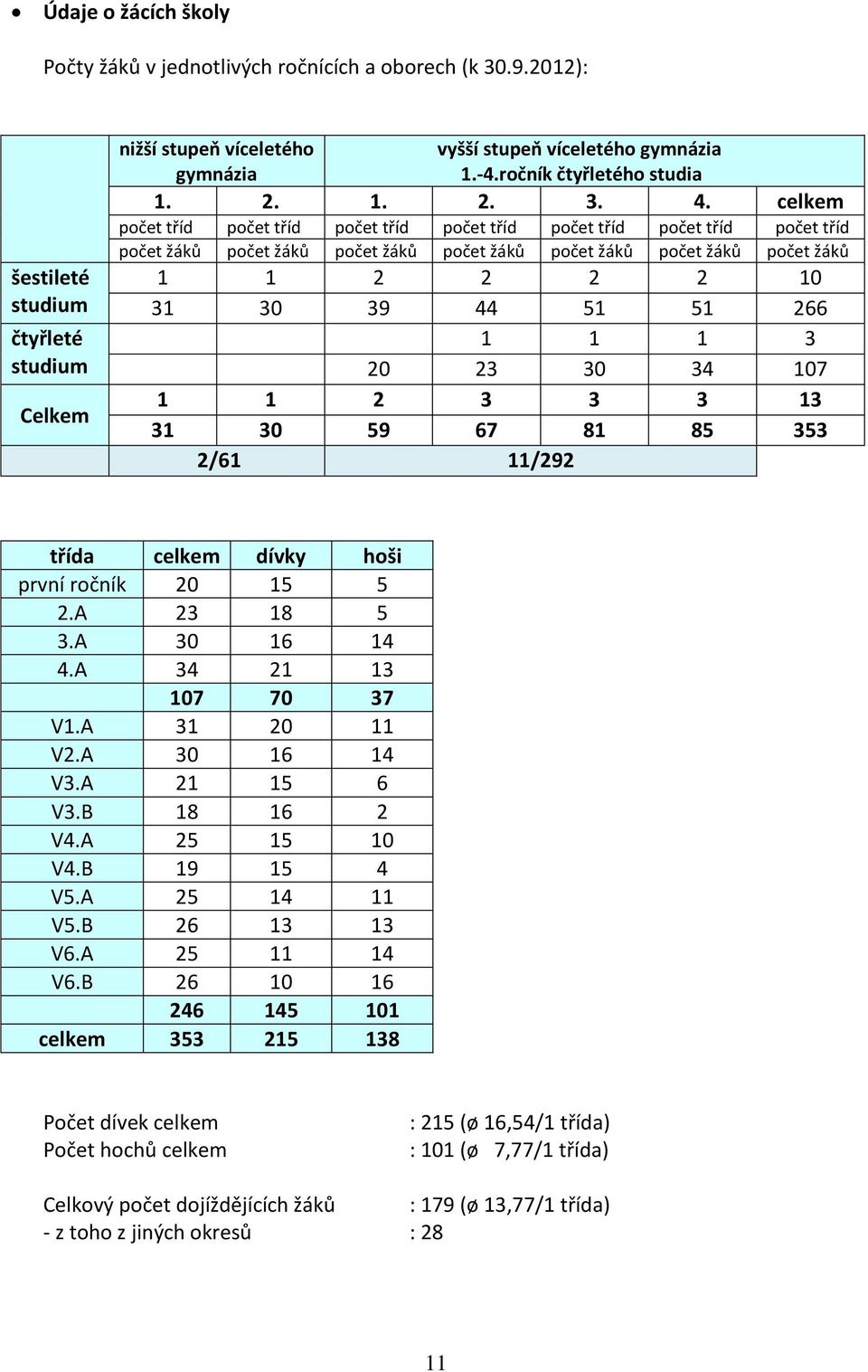 celkem počet tříd počet tříd počet tříd počet tříd počet tříd počet tříd počet tříd počet žáků počet žáků počet žáků počet žáků počet žáků počet žáků počet žáků 1 1 2 2 2 2 10 31 30 39 44 51 51 266 1