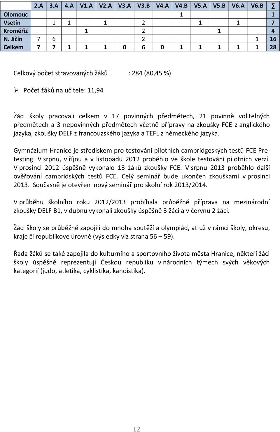 volitelných předmětech a 3 nepovinných předmětech včetně přípravy na zkoušky FCE z anglického jazyka, zkoušky DELF z francouzského jazyka a TEFL z německého jazyka.