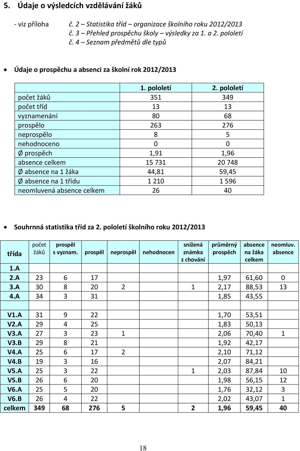 pololetí počet žáků 351 349 počet tříd 13 13 vyznamenání 80 68 prospělo 263 276 neprospělo 8 5 nehodnoceno 0 0 Ø prospěch 1,91 1,96 absence celkem 15 731 20 748 Ø absence na 1 žáka 44,81 59,45 Ø