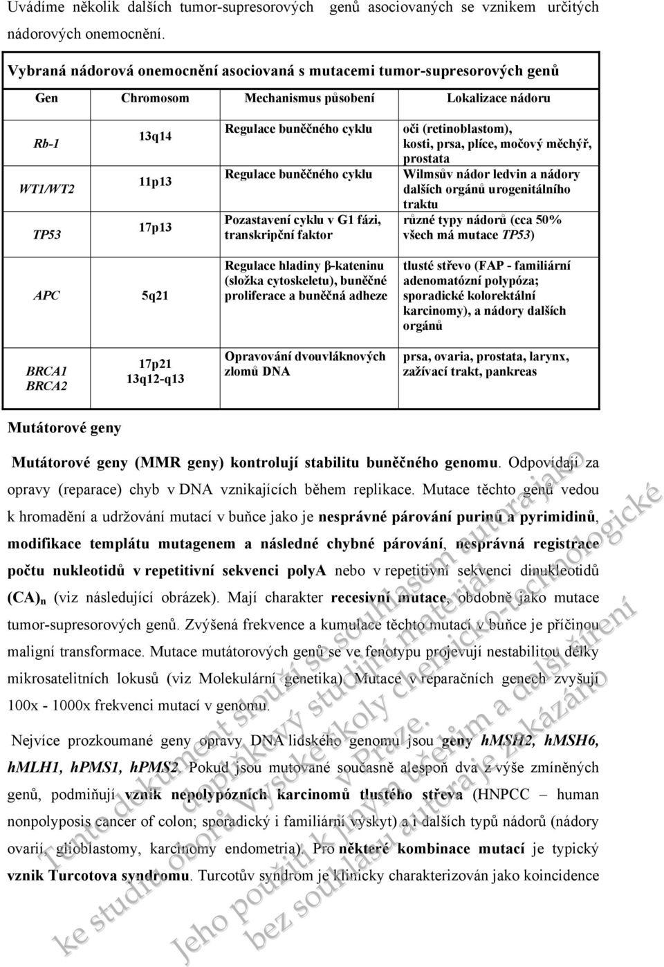 buněčného cyklu Pozastav cyklu v G1 fázi, transkripční faktor oči (retinoblastom), kosti, prsa, plíce, močový měchýř, prostata Wilmsův nádor ledvin a nádory dalch orgánů urogenitálního traktu různé