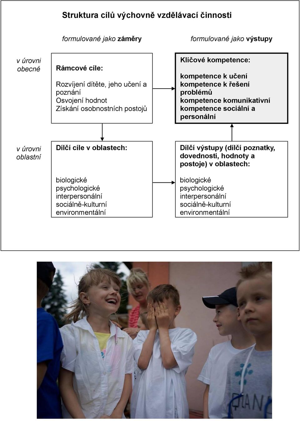 environmentální Klíčové kompetence: kompetence k učení kompetence k řešení problémů kompetence komunikativní kompetence sociální a personální kompetence