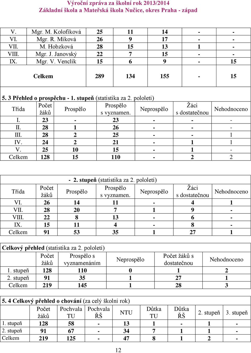 28 2 25 - - 1 IV. 24 2 21-1 1 V. 25 10 15-1 - Celkem 128 15 110-2 2-2. stupeň (statistika za 2. pololetí) Třída Počet Prospělo Žáci Prospělo Neprospělo žáků s vyznamen. s dostatečnou Nehodnoceno VI.