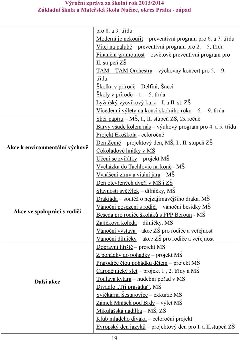 a II. st. ZŠ Vícedenní výlety na konci školního roku 6. 9. třída Sběr papíru MŠ, I., II. stupeň ZŠ, 2x ročně Barvy všude kolem nás výukový program pro 4. a 5.