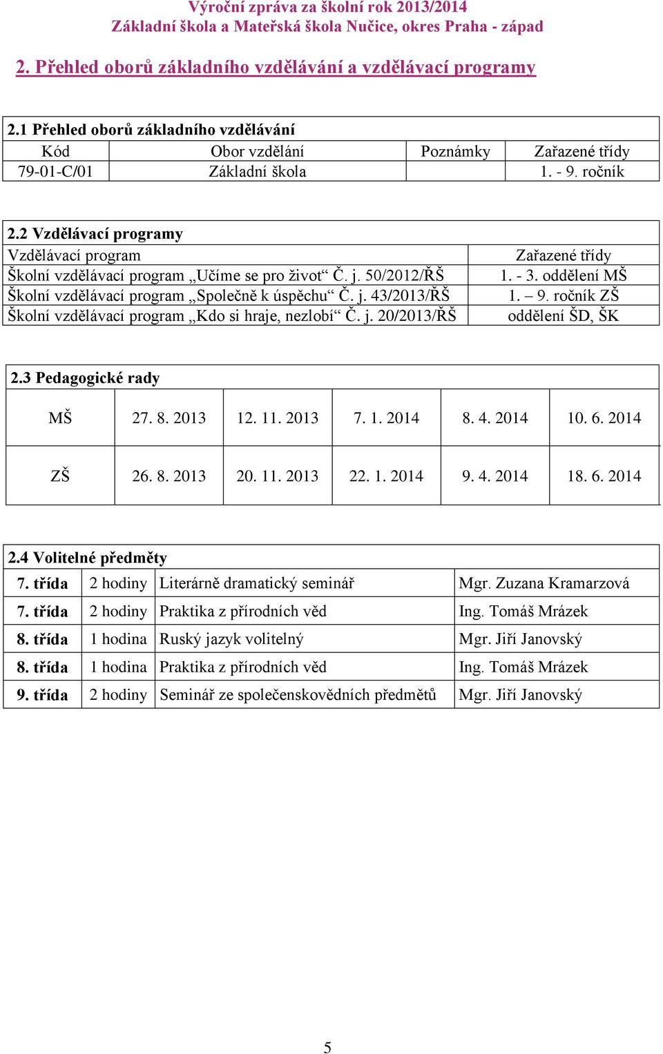 j. 20/2013/ŘŠ Zařazené třídy 1. - 3. oddělení MŠ 1. 9. ročník ZŠ oddělení ŠD, ŠK 2.3 Pedagogické rady MŠ 27. 8. 2013 12. 11. 2013 7. 1. 2014 8. 4. 2014 10. 6. 2014 ZŠ 26. 8. 2013 20. 11. 2013 22. 1. 2014 9.