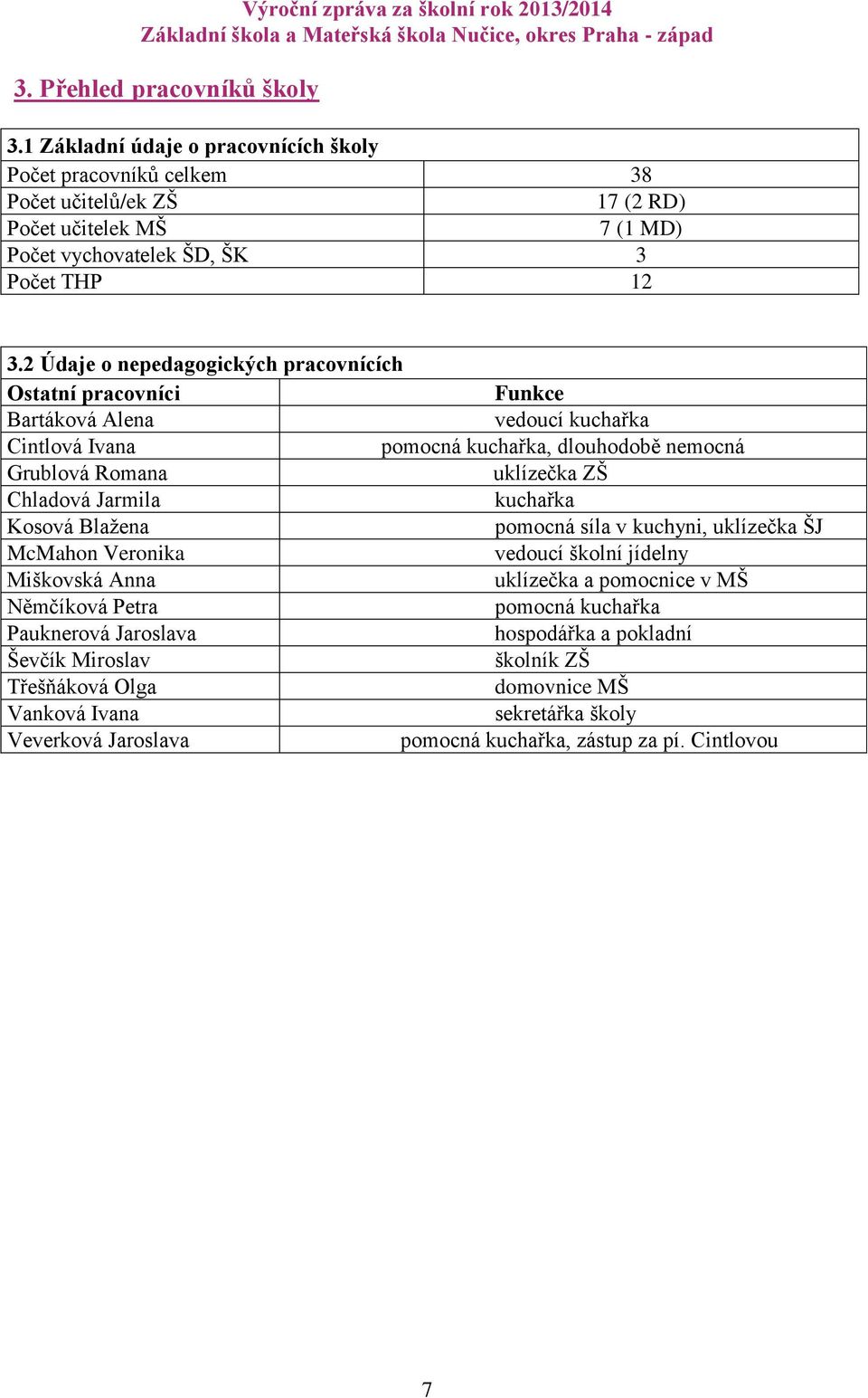 2 Údaje o nepedagogických pracovnících Ostatní pracovníci Funkce Bartáková Alena vedoucí kuchařka Cintlová Ivana pomocná kuchařka, dlouhodobě nemocná Grublová Romana uklízečka ZŠ Chladová
