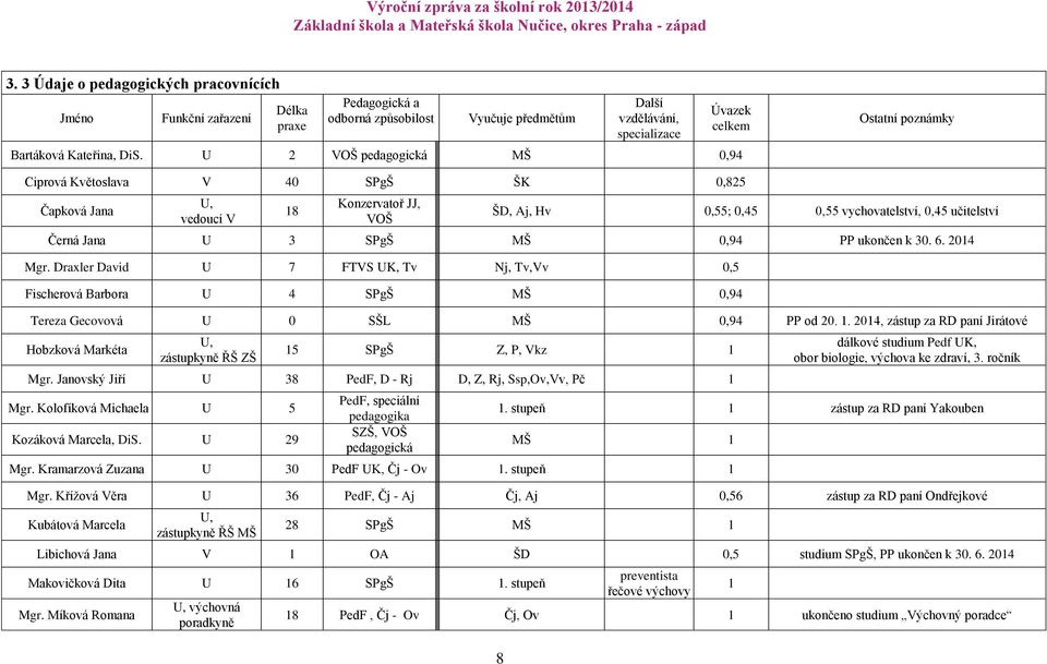 učitelství Černá Jana U 3 SPgŠ MŠ 0,94 PP ukončen k 30. 6. 2014 Mgr. Draxler David U 7 FTVS UK, Tv Nj, Tv,Vv 0,5 Fischerová Barbora U 4 SPgŠ MŠ 0,94 Tereza Gecovová U 0 SŠL MŠ 0,94 PP od 20. 1.