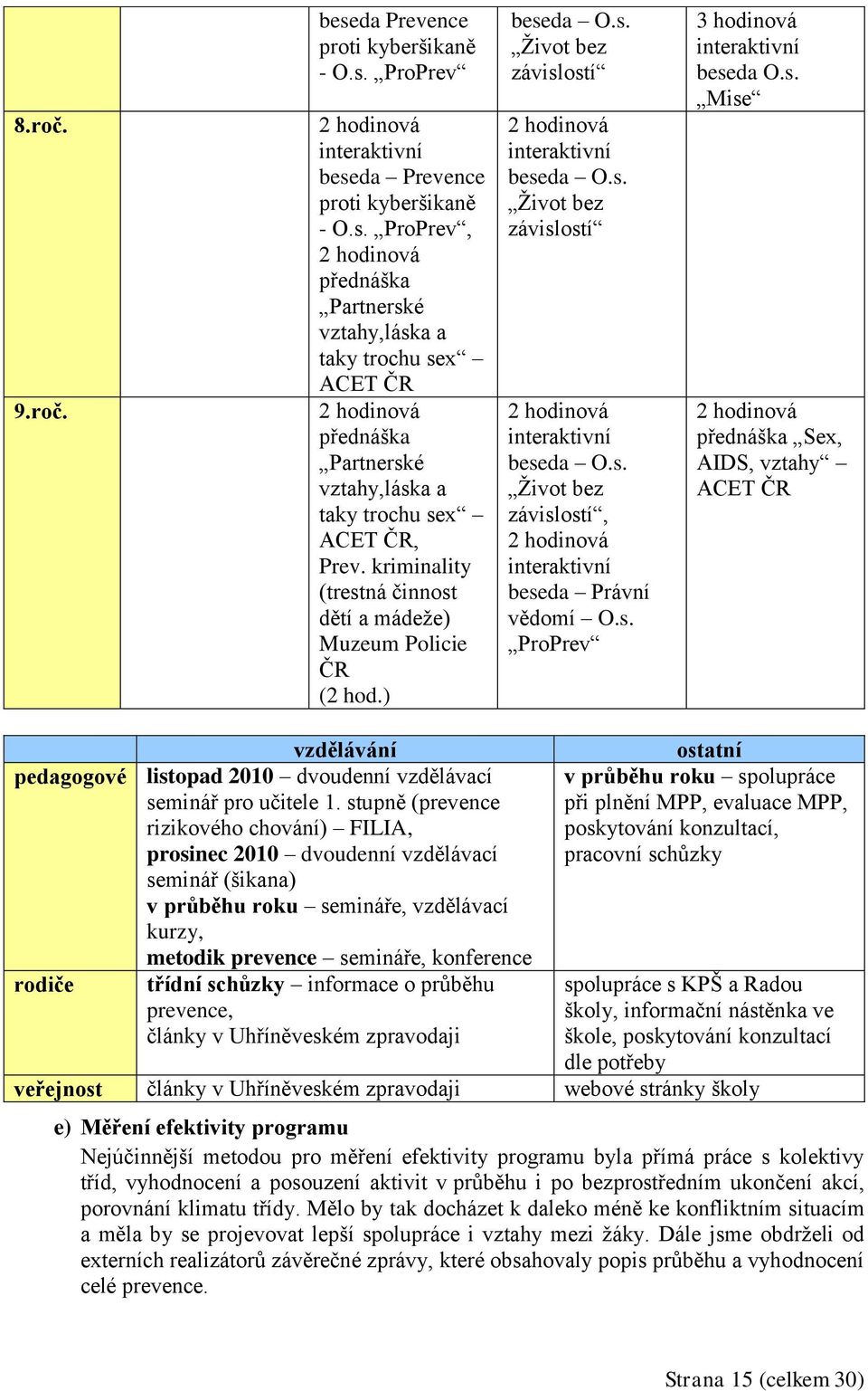 s. ProPrev 3 hodinová interaktivní beseda O.s. Mise 2 hodinová přednáška Sex, AIDS, vztahy ACET ČR vzdělávání pedagogové listopad 2010 dvoudenní vzdělávací seminář pro učitele 1.