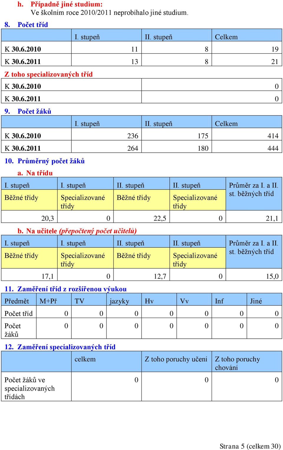 Běžné třídy Specializované Běžné třídy Specializované st. běžných tříd třídy třídy 20,3 0 22,5 0 21,1 b. Na učitele (přepočtený počet učitelů) I. stupeň I. stupeň II. stupeň II. stupeň Průměr za I.