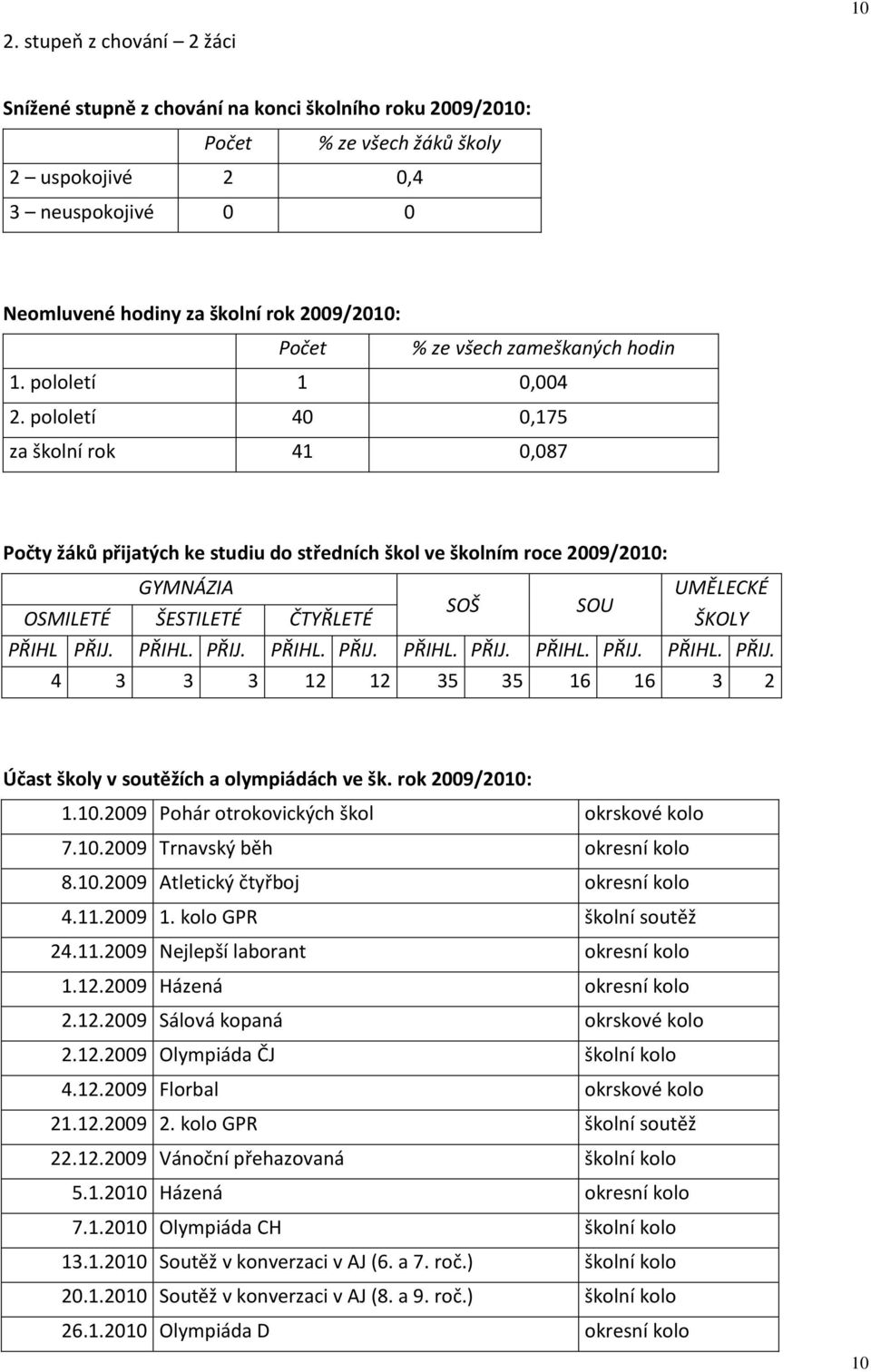 pololetí 40 0,175 za školní rok 41 0,087 Počty žáků přijatých ke studiu do středních škol ve školním roce 2009/2010: GYMNÁZIA UMĚLECKÉ SOŠ SOU OSMILETÉ ŠESTILETÉ ČTYŘLETÉ ŠKOLY PŘIHL PŘIJ.