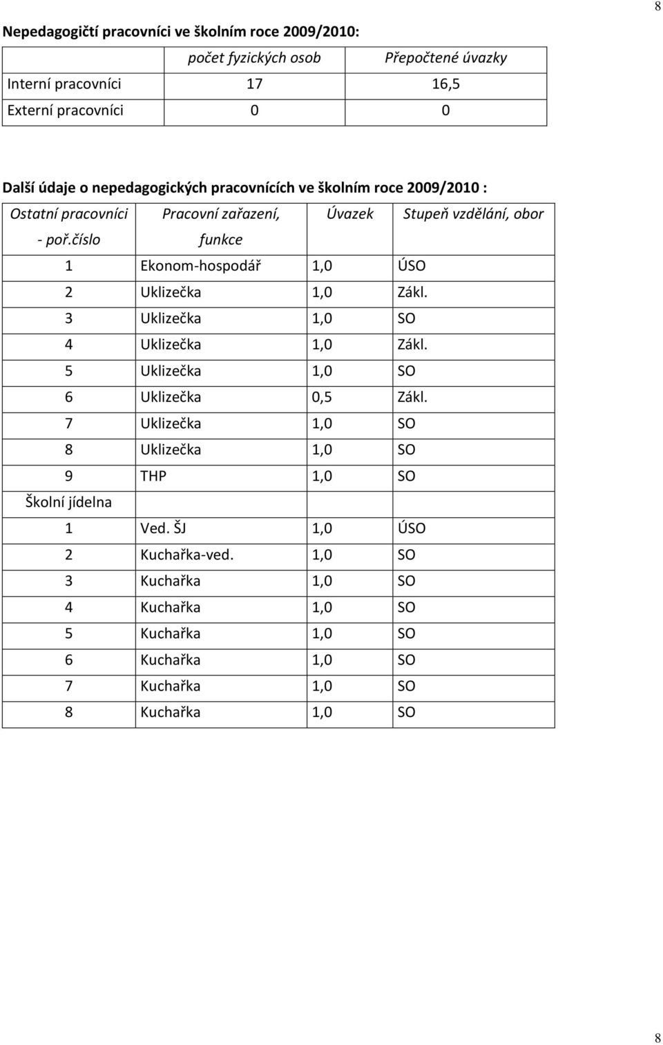 číslo funkce 1 Ekonom-hospodář 1,0 ÚSO 2 Uklizečka 1,0 Zákl. 3 Uklizečka 1,0 SO 4 Uklizečka 1,0 Zákl. 5 Uklizečka 1,0 SO 6 Uklizečka 0,5 Zákl.