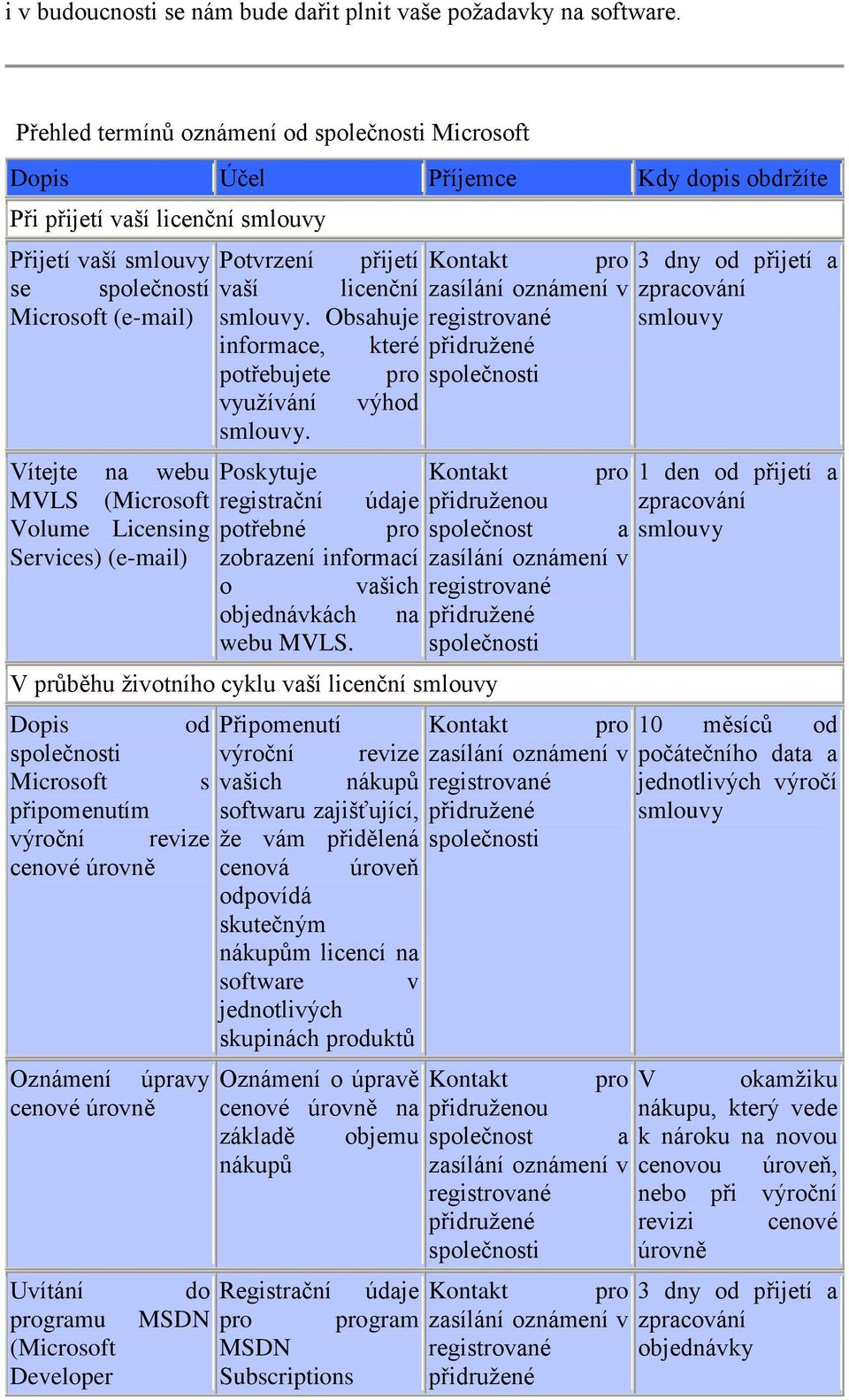 oznámení v Microsoft (e-mail). Obsahuje registrované informace, které přidružené potřebujete pro společnosti využívání výhod.