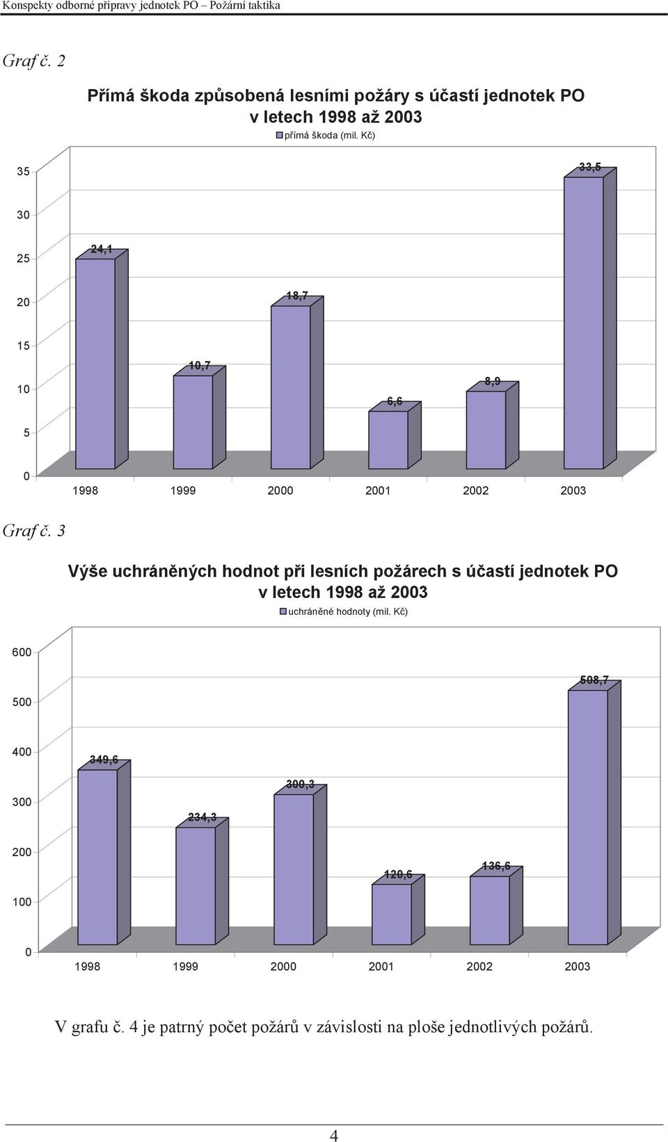 3 Výše uchráněných hodnot při lesních požárech s účastí jednotek PO v letech 1998 až 2003 uchráněné hodnoty (mil.