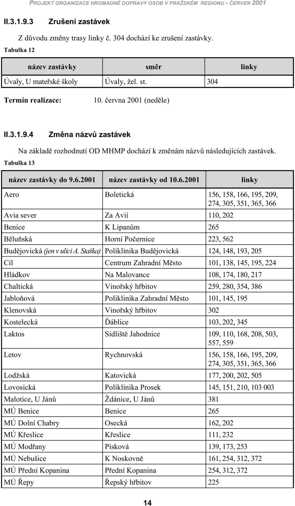 4 Zm na názv zastávek Na základ rozhodnutí OD MHMP dochází k zm nám názv následujících zastávek. Tabulka 13 název zastávky do 9.6.