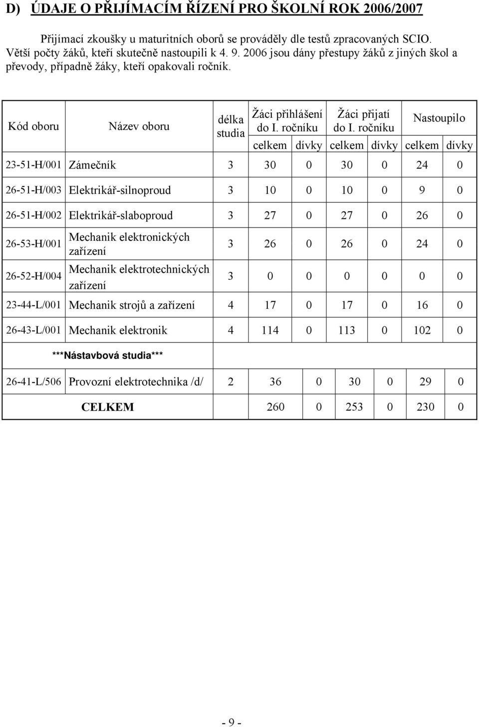 ročníku Nastoupilo celkem dívky celkem dívky celkem dívky 23-51-H/001 Zámečník 3 30 0 30 0 24 0 26-51-H/003 Elektrikář-silnoproud 3 10 0 10 0 9 0 26-51-H/002 Elektrikář-slaboproud 3 27 0 27 0 26 0