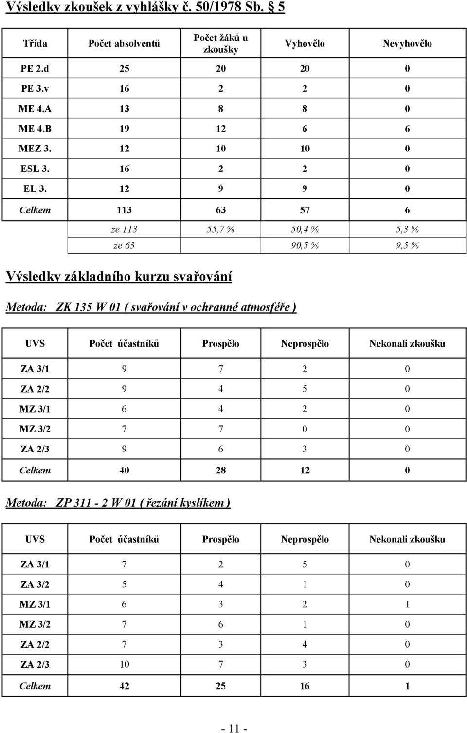 12 9 9 0 Celkem 113 63 57 6 ze 113 55,7 % 50,4 % 5,3 % ze 63 90,5 % 9,5 % Výsledky základního kurzu svařování Metoda: ZK 135 W 01 ( svařování v ochranné atmosféře ) UVS Počet účastníků