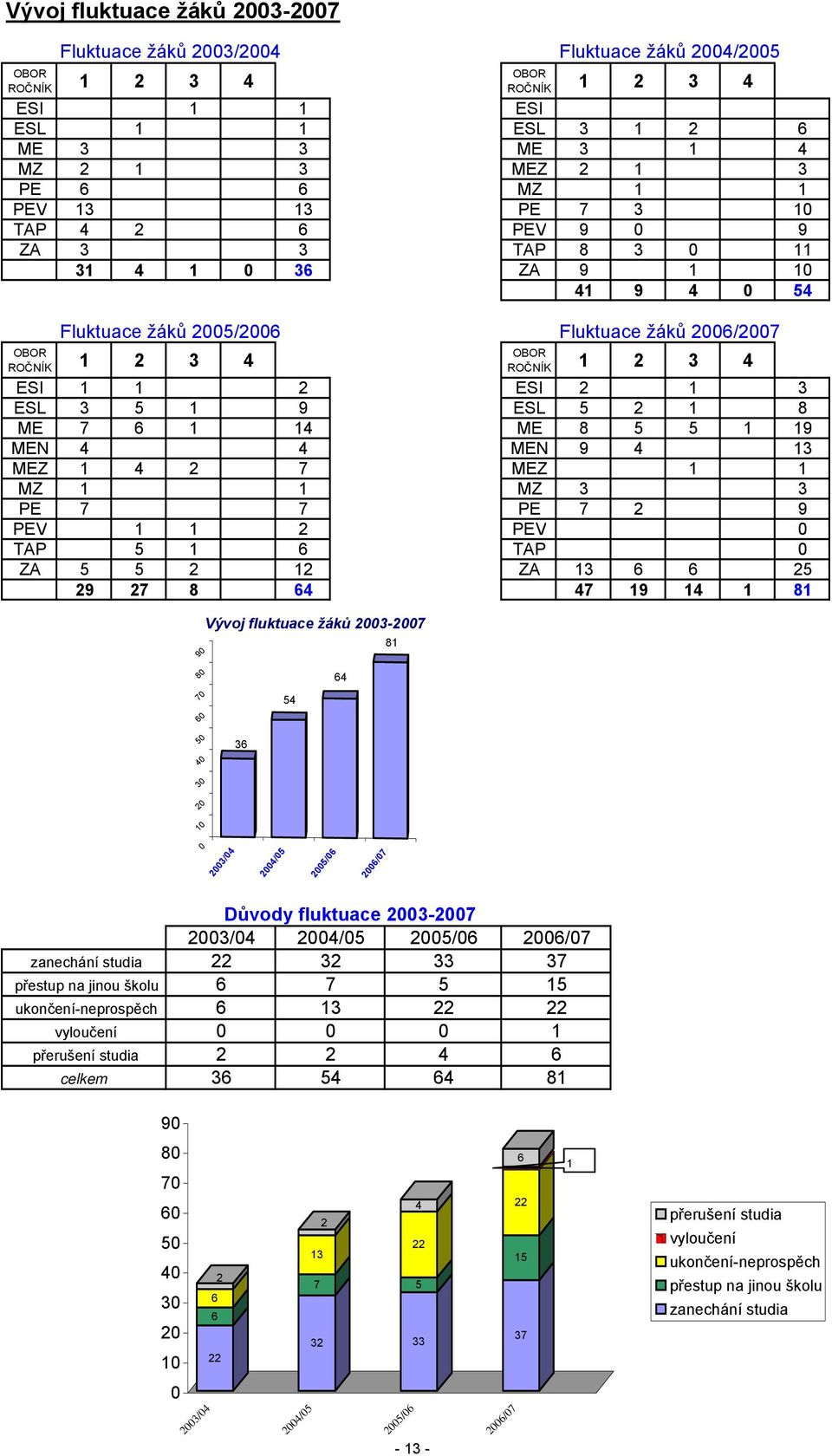 4 ESI 1 1 2 ESI 2 1 3 ESL 3 5 1 9 ESL 5 2 1 8 ME 7 6 1 14 ME 8 5 5 1 19 MEN 4 4 MEN 9 4 13 MEZ 1 4 2 7 MEZ 1 1 MZ 1 1 MZ 3 3 PE 7 7 PE 7 2 9 PEV 1 1 2 PEV 0 TAP 5 1 6 TAP 0 ZA 5 5 2 12 ZA 13 6 6 25