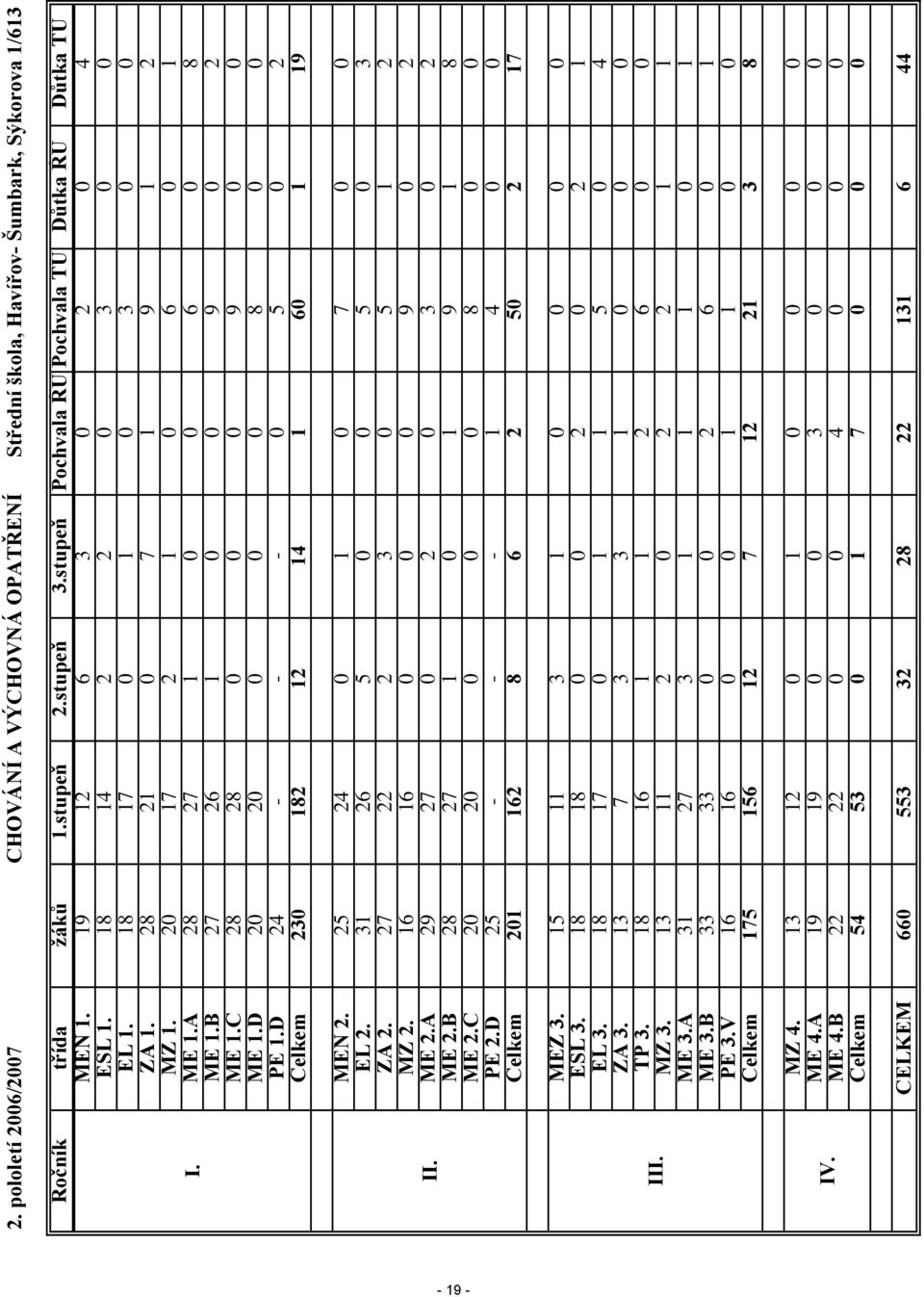 D 20 20 0 0 0 8 0 0 PE 1.D 24 - - - 0 5 0 2 Celkem 230 182 12 14 1 60 1 19 II. MEN 2. 25 24 0 1 0 7 0 0 EL 2. 31 26 5 0 0 5 0 3 ZA 2. 27 22 2 3 0 5 1 2 MZ 2. 16 16 0 0 0 9 0 2 ME 2.