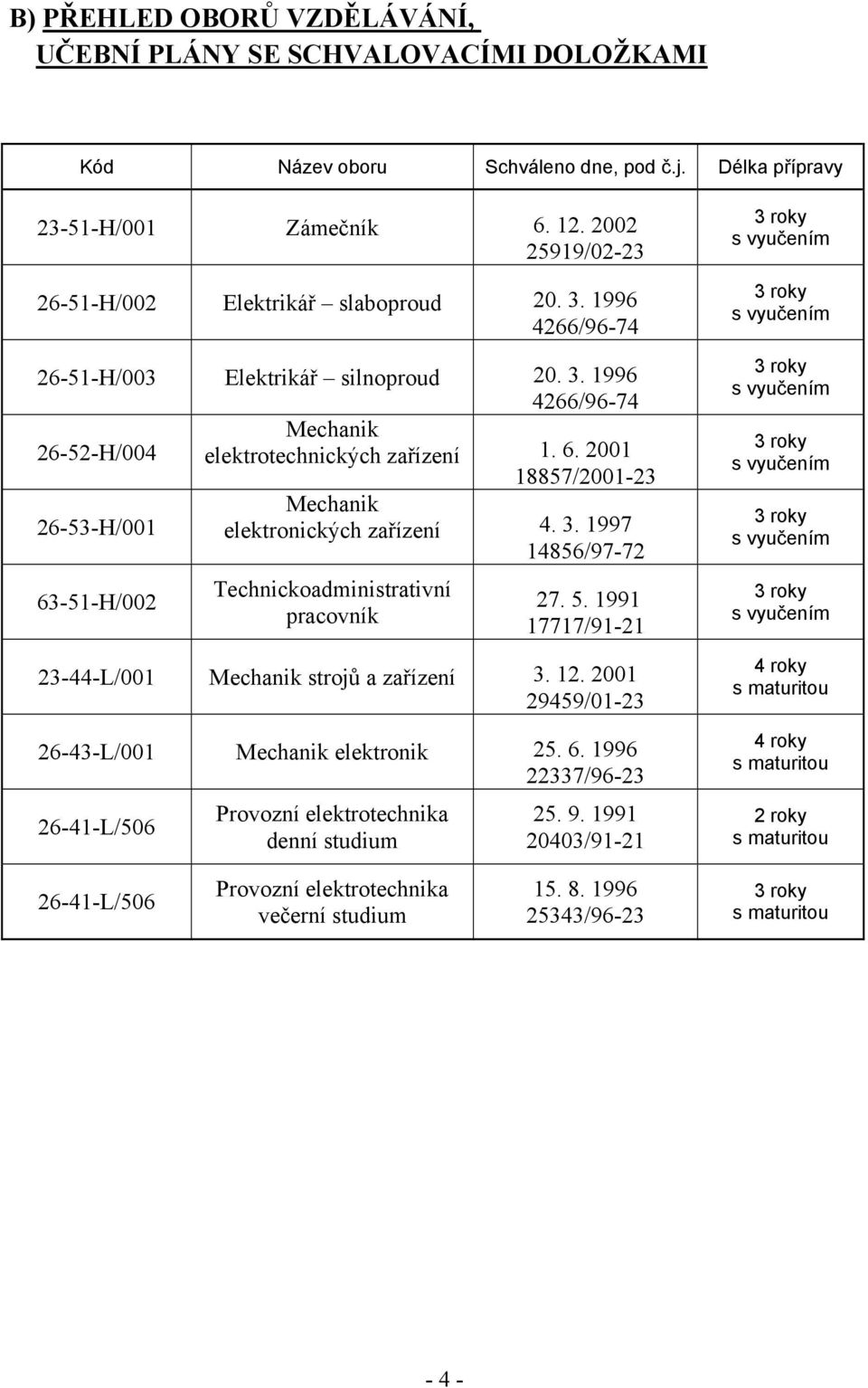 2001 18857/2001-23 26-53-H/001 Mechanik elektronických zařízení 4. 3. 1997 14856/97-72 63-51-H/002 Technickoadministrativní pracovník 27. 5. 1991 17717/91-21 23-44-L/001 Mechanik strojů a zařízení 3.