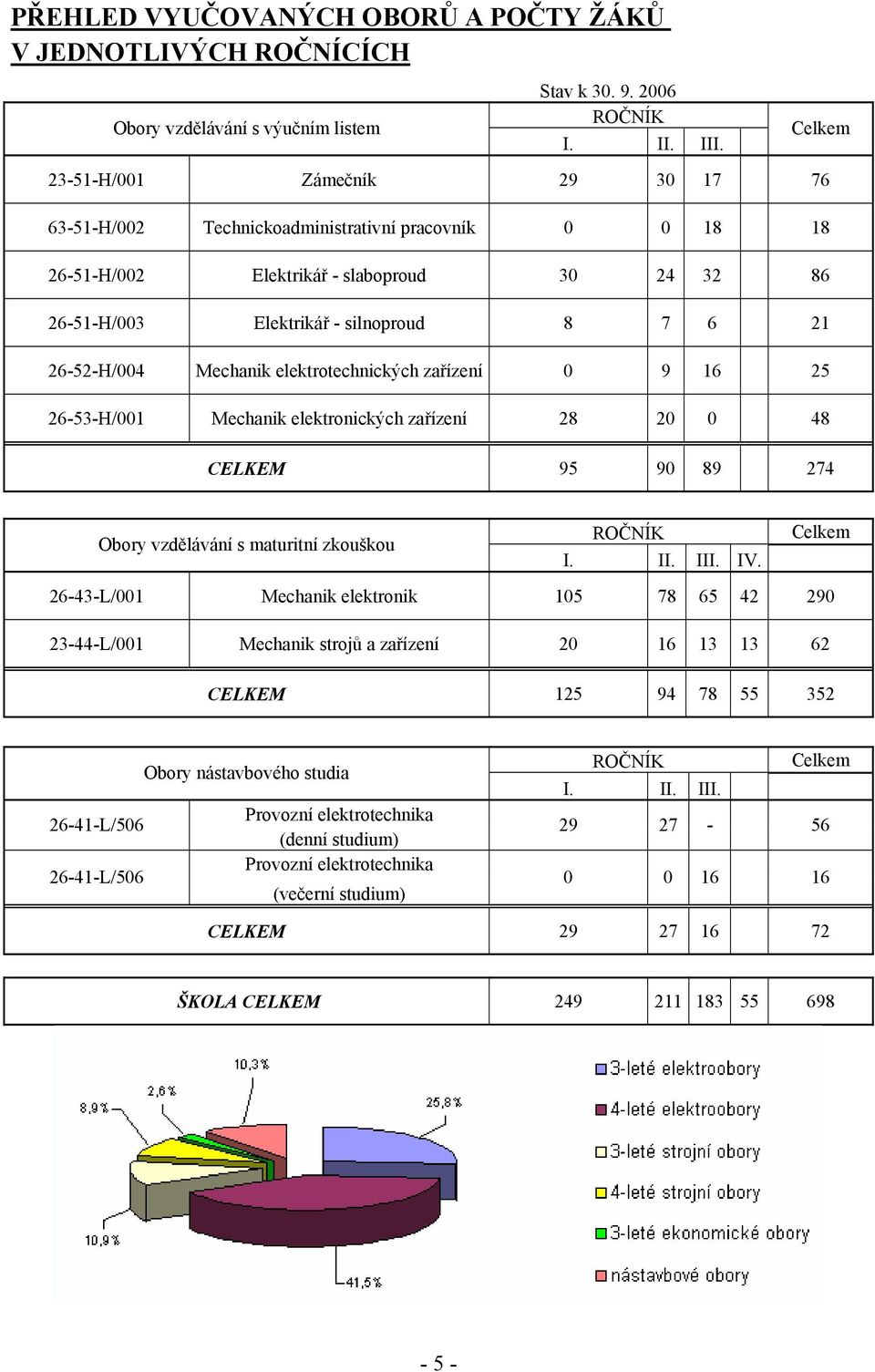 Mechanik elektrotechnických zařízení 0 9 16 25 26-53-H/001 Mechanik elektronických zařízení 28 20 0 48 Celkem CELKEM 95 90 89 274 Obory vzdělávání s maturitní zkouškou ROČNÍK Celkem I. II. III. IV.