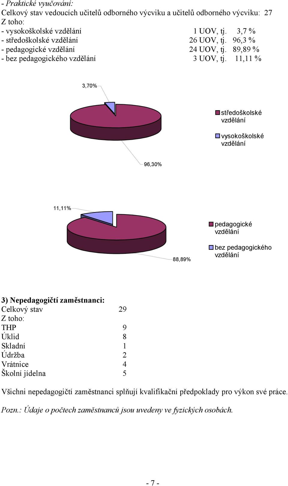 11,11 % 3,70% středoškolské vzdělání vysokoškolské vzdělání 96,30% 11,11% pedagogické vzdělání 88,89% bez pedagogického vzdělání 3) Nepedagogičtí zaměstnanci: Celkový stav