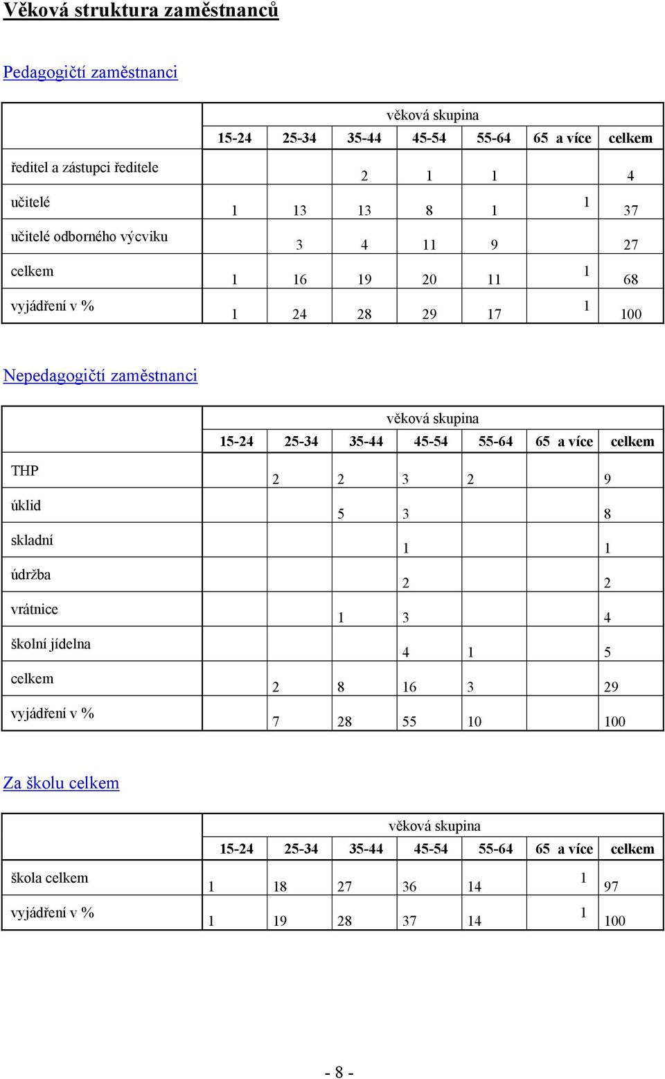 15-24 25-34 35-44 45-54 55-64 65 a více celkem THP úklid skladní údržba vrátnice školní jídelna celkem vyjádření v % 2 2 3 2 9 5 3 8 1 1 2 2 1 3 4 4 1 5 2 8 16