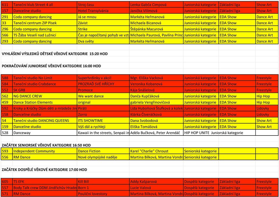 company dancing Strike Štěpánka Macurová Juniorská kategorie EDA Show Dance Art 566 TS Žába Veselí nad Lužnicí Čas je napočítaný pohyb ve vztahu Michaela k před Paurová, a po.