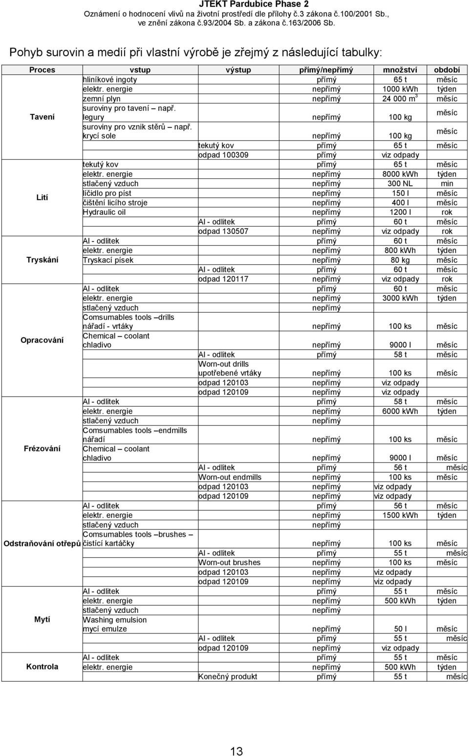 krycí sole nepřímý 100 kg měsíc tekutý kov přímý 65 t měsíc odpad 100309 přímý viz odpady tekutý kov přímý 65 t měsíc elektr.