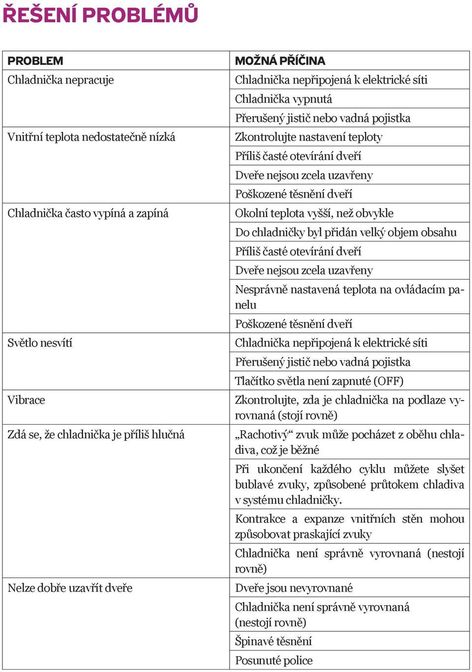 uzavřeny Poškozené těsnění dveří Okolní teplota vyšší, než obvykle Do chladničky byl přidán velký objem obsahu Příliš časté otevírání dveří Dveře nejsou zcela uzavřeny Nesprávně nastavená teplota na