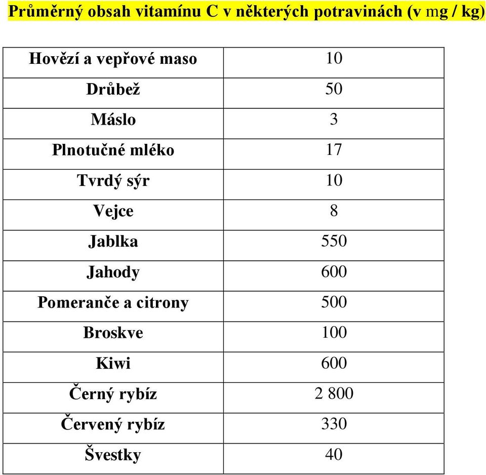 Tvrdý sýr 10 Vejce 8 Jablka 550 Jahody 600 Pomeranče a citrony