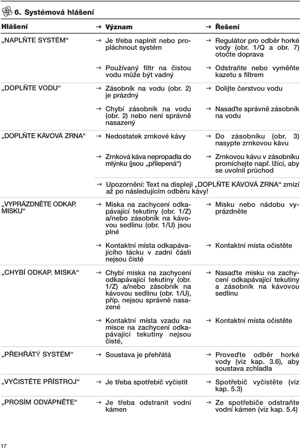 1/Q a obr. 7) otoãte doprava OdstraÀte nebo vymûàte kazetu s filtrem Dolijte ãerstvou vodu Nasaìte správnû zásobník na vodu Do zásobníku (obr.