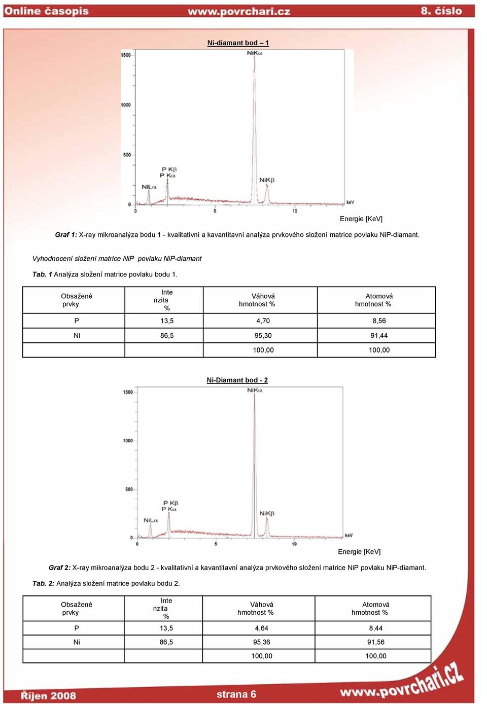 Obsažené prvky Inte nzita % Váhová hmotnost % Atomová hmotnost % P 13,5 4,70 8,56 Ni 86,5 95,30 91,44 100,00 100,00 Ni-Diamant bod - 2 Energie [KeV] Graf 2: X-ray