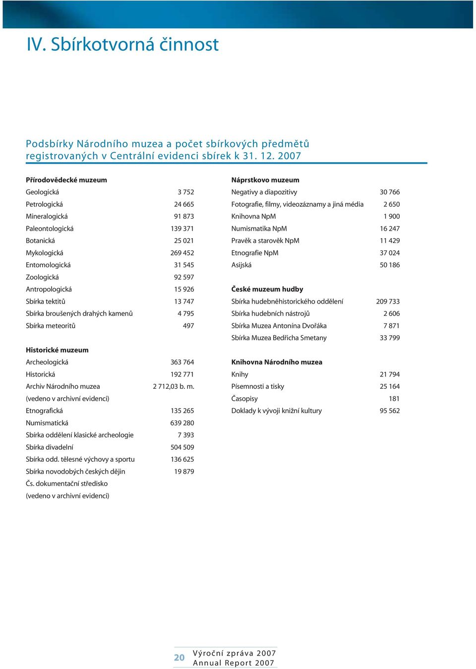 15 926 Sbírka tektitů 13 747 Sbírka broušených drahých kamenů 4 795 Sbírka me