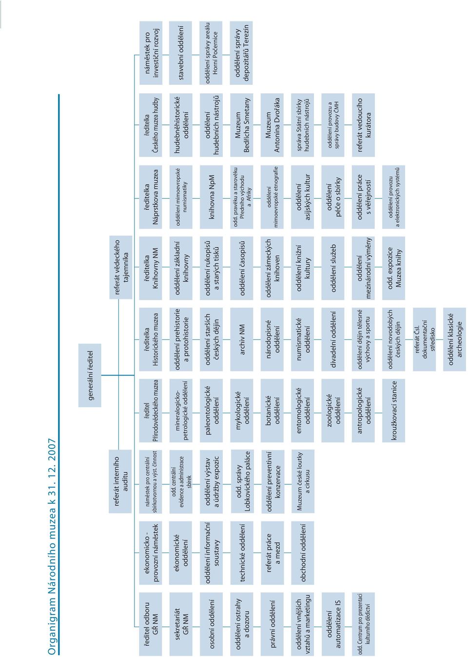 centrální evidence a administrace sbírek osobní oddělení oddělení informační soustavy oddělení výstav a údržby expozic oddělení ostrahy a dozoru technické oddělení odd.