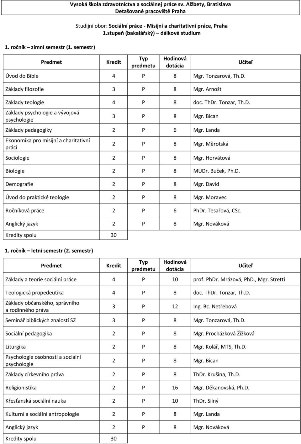 Landa Ekonomika pro misijní a charitativní práci 2 P 8 Mgr. Měrotská Sociologie 2 P 8 Mgr. Horvátová Biologie 2 P 8 MUDr. Buček, Ph.D. Demografie 2 P 8 Mgr. David Úvod do praktické teologie 2 P 8 Mgr.