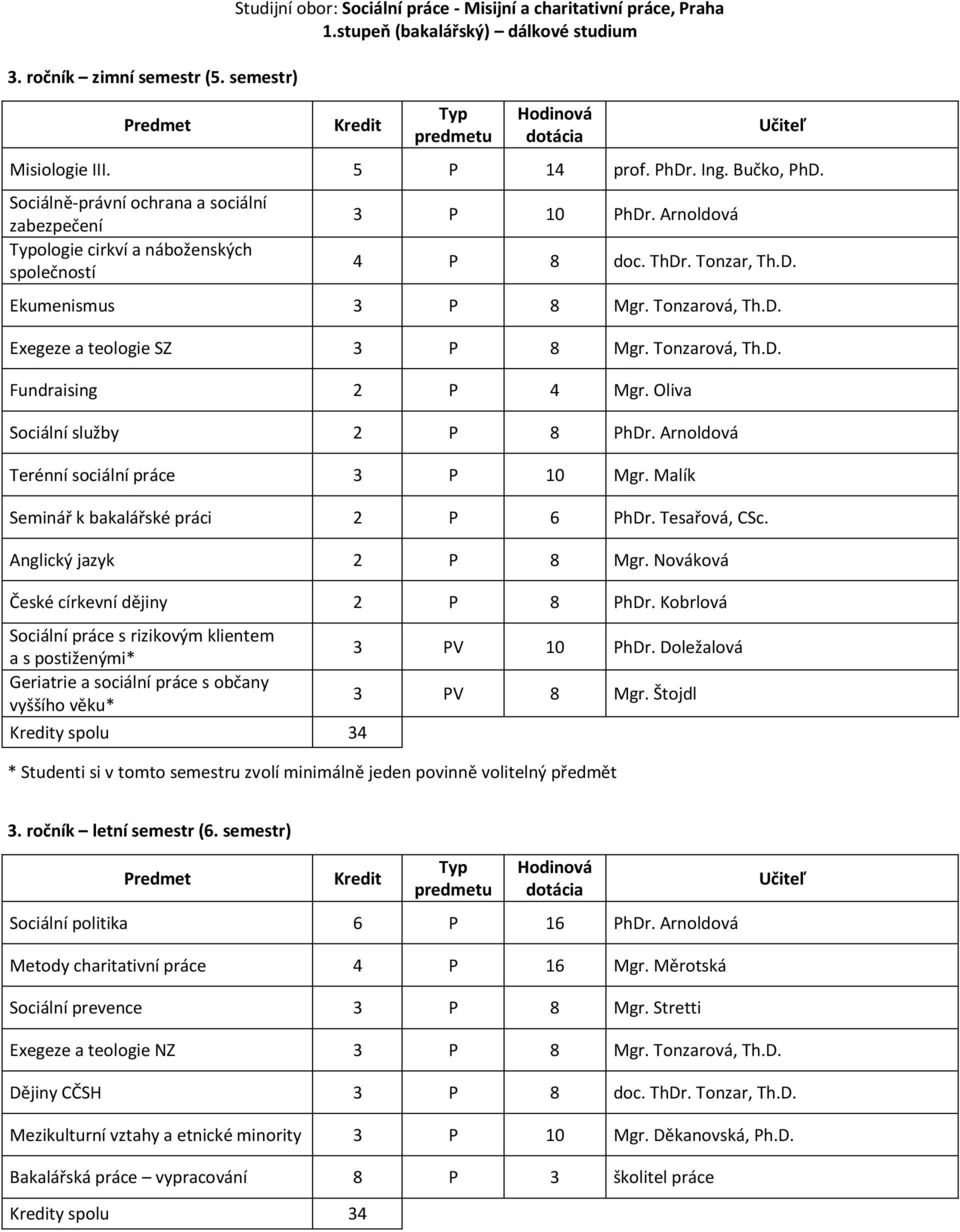 Tonzarová, Th.D. Fundraising 2 P 4 Mgr. Oliva Sociální služby 2 P 8 PhDr. Arnoldová Terénní sociální práce 3 P 10 Mgr. Malík Seminář k bakalářské práci 2 P 6 PhDr. Tesařová, CSc.