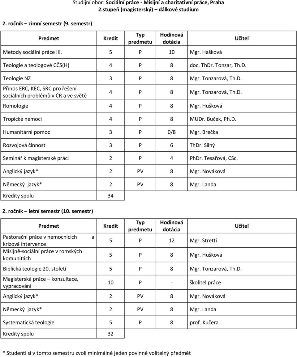 Brečka Rozvojová činnost 3 P 6 ThDr. Silný Seminář k magisterské práci 2 P 4 PhDr. Tesařová, CSc. Anglický jazyk* 2 PV 8 Mgr. Nováková Německý jazyk* 2 PV 8 Mgr. Landa y spolu 34 2.