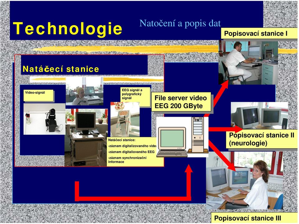 GByte Natáčecí Natáčecí stanice: stanice: -záznam -záznam digitalizovaného digitalizovaného videa videa -záznam -záznamdigitaliovaného