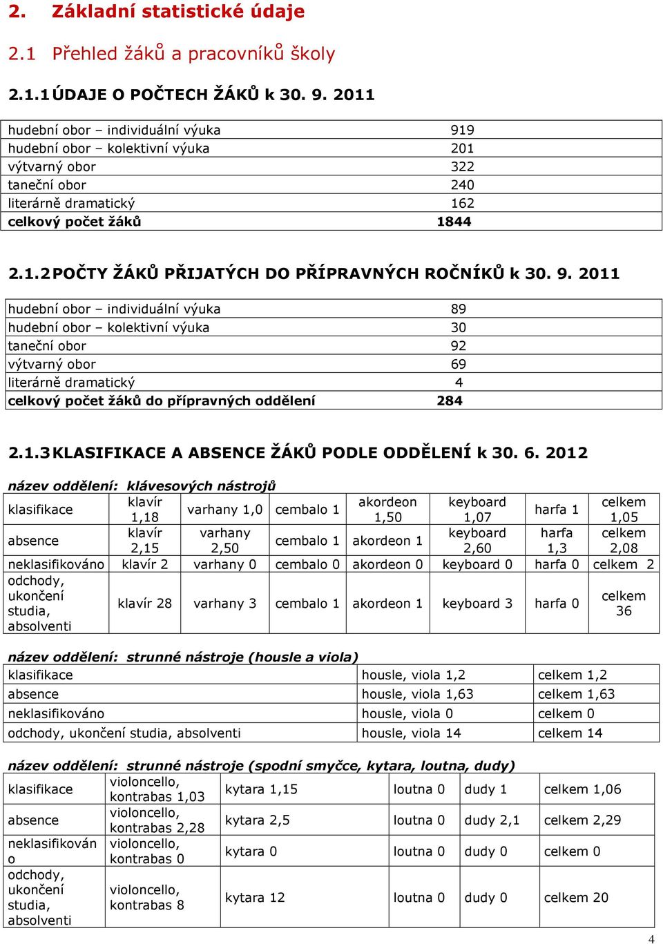 9. 2011 hudební obor individuální výuka 89 hudební obor kolektivní výuka 30 taneční obor 92 výtvarný obor 69 literárně dramatický 4 celkový počet žáků do přípravných oddělení 284 2.1.3 KLASIFIKACE A ABSENCE ŽÁKŮ PODLE ODDĚLENÍ k 30.