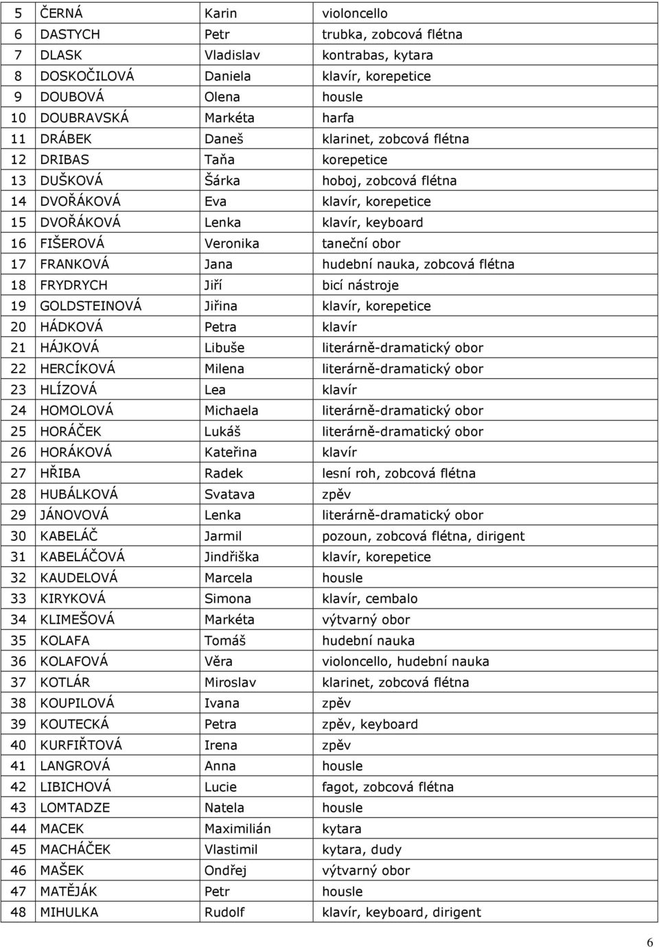 taneční obor 17 FRANKOVÁ Jana hudební nauka, zobcová flétna 18 FRYDRYCH Jiří bicí nástroje 19 GOLDSTEINOVÁ Jiřina klavír, korepetice 20 HÁDKOVÁ Petra klavír 21 HÁJKOVÁ Libuše literárně-dramatický